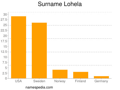 Familiennamen Lohela