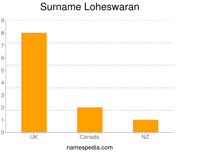 Familiennamen Loheswaran