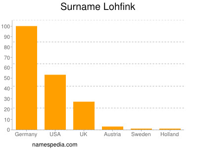 Familiennamen Lohfink