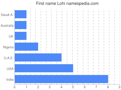 Given name Lohi