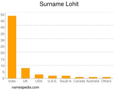 Surname Lohit