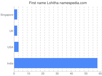 Given name Lohitha