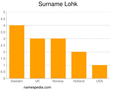 Familiennamen Lohk