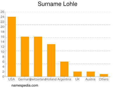 Familiennamen Lohle