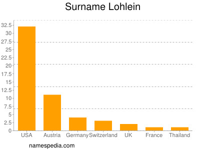 Familiennamen Lohlein