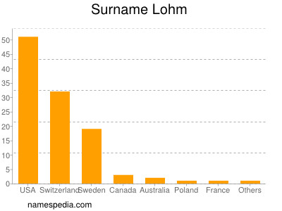 Familiennamen Lohm