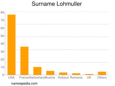 Familiennamen Lohmuller