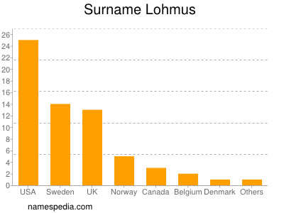Familiennamen Lohmus