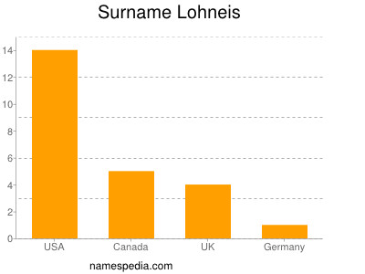 Familiennamen Lohneis