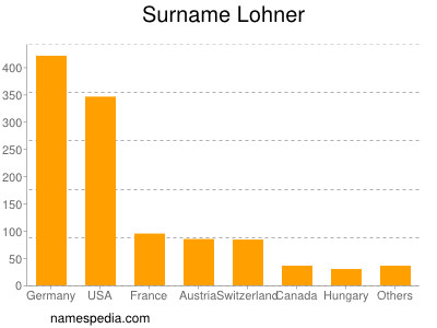 Familiennamen Lohner