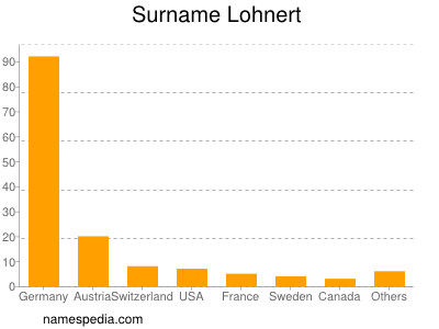 Familiennamen Lohnert