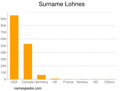 Familiennamen Lohnes