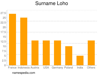 Familiennamen Loho