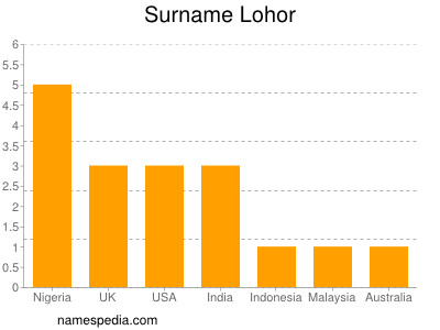 Surname Lohor