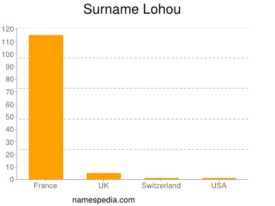 Familiennamen Lohou