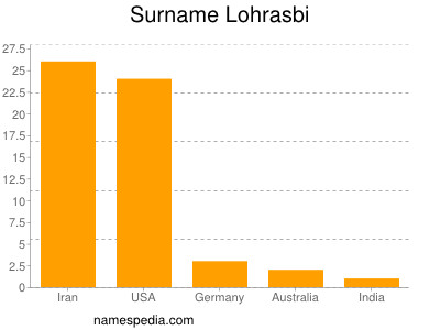 Surname Lohrasbi