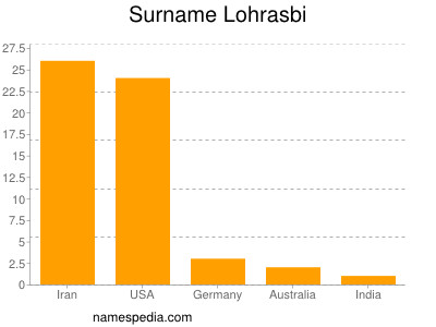 nom Lohrasbi