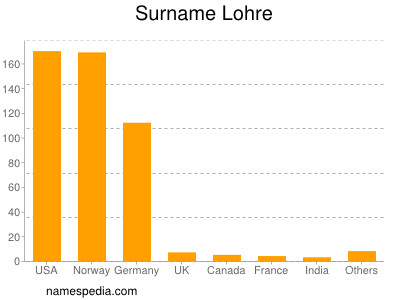 Familiennamen Lohre