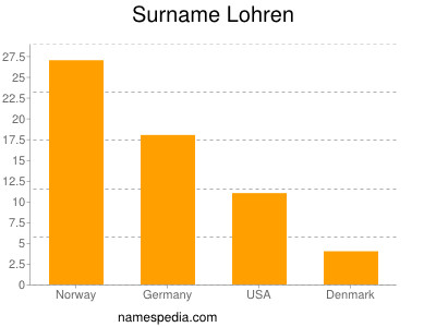 nom Lohren