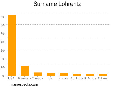 nom Lohrentz