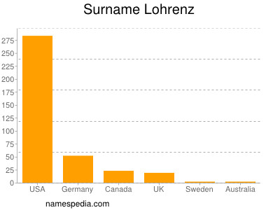 Familiennamen Lohrenz