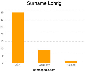 Familiennamen Lohrig