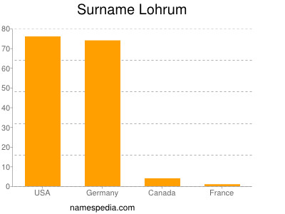 Familiennamen Lohrum