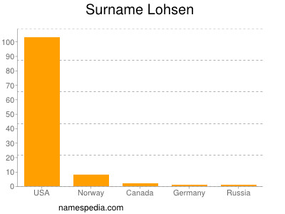 Familiennamen Lohsen