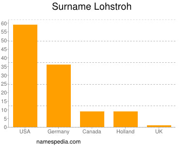 Familiennamen Lohstroh