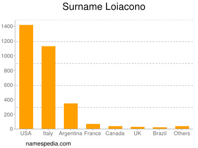 nom Loiacono