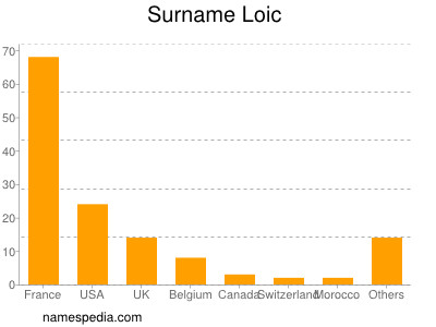 Familiennamen Loic