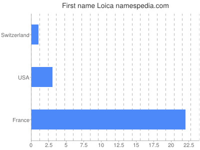 prenom Loica