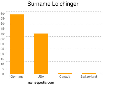 Surname Loichinger