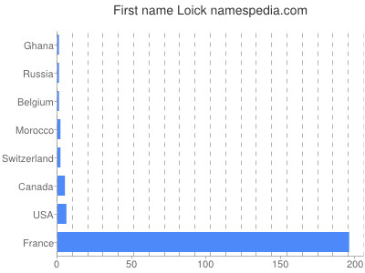 Given name Loick