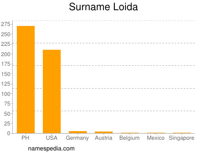 Familiennamen Loida