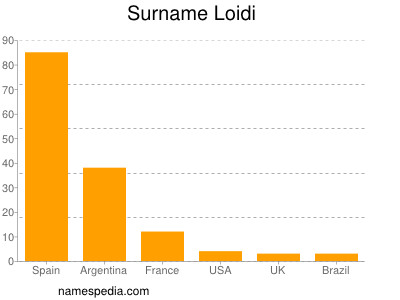 Familiennamen Loidi