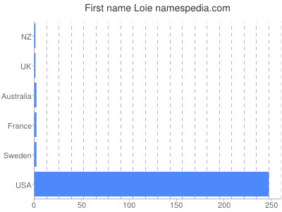 Vornamen Loie
