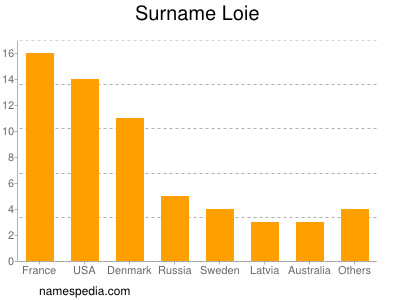 Surname Loie