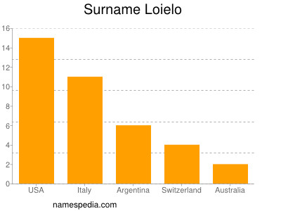 nom Loielo