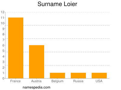 Surname Loier