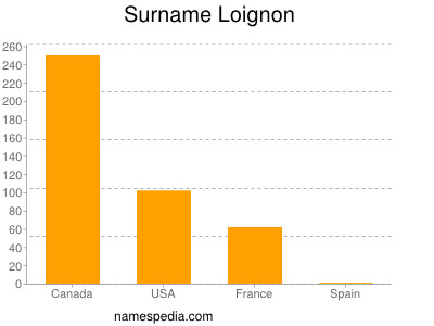 Surname Loignon