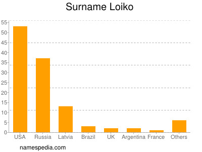 Familiennamen Loiko