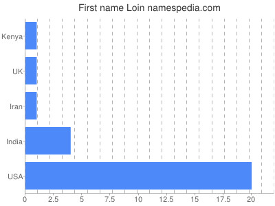 prenom Loin