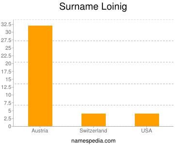 Familiennamen Loinig