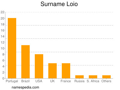 Familiennamen Loio