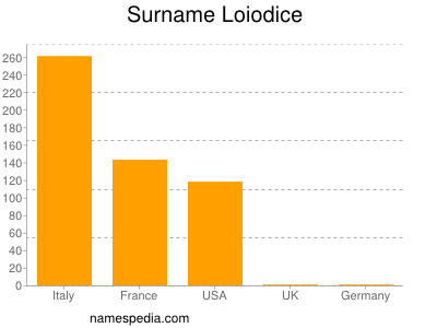 nom Loiodice