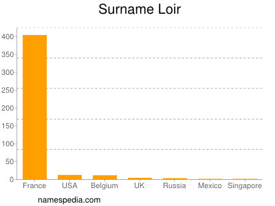 Surname Loir