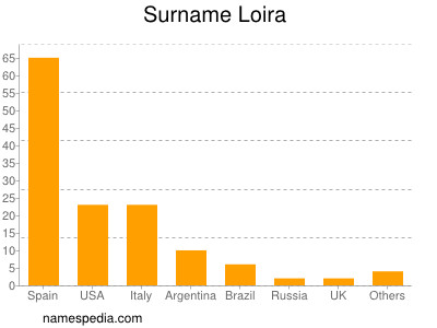 Surname Loira