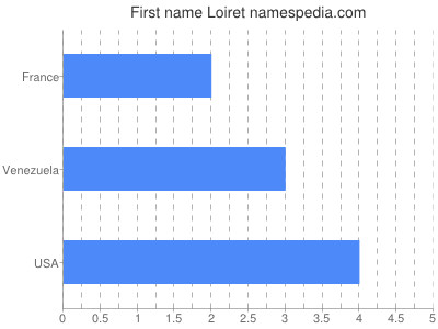 Vornamen Loiret