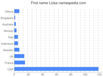 prenom Loisa